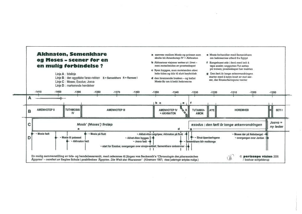 Akhnaton og Moses – en tidsskisse